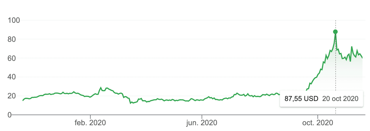 ¿Cómo cuadrupliqué mi inversión en energías renovables en tan sólo cuatro meses?