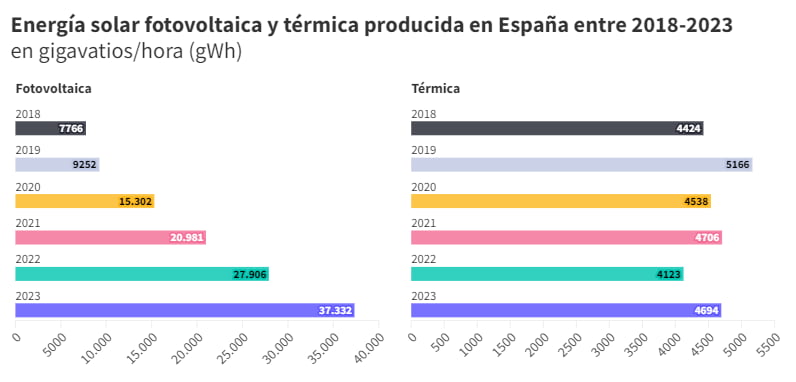 Gráfico de la energía solar fotovoltaica y térmica producida en España entre 2018-2023 en gigavatios_hora (gWh)