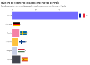 Gráfico de las centrales nucleares activas que poseen ciertos países de Europa