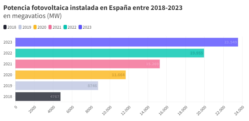 Gráfico de la potencia fotovoltaica instalada en España entre 2018-2023 en megavatios (MW)