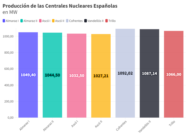 Gráfico de la producción en MW de las Centrales nucleares españolas